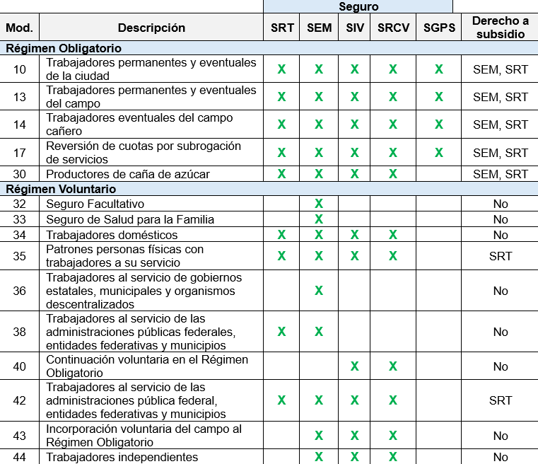 Tabla de los diferentes regímenes que tiene las prestaciones y fuentes de financiamiento