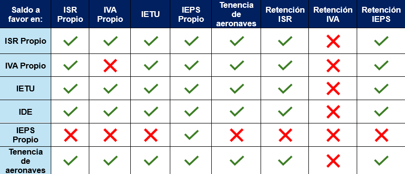 Tabla donde se ejemplifica de manera grafica la compensación universal