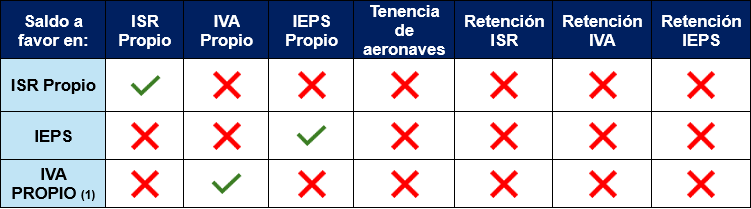 tabla donde se muestra gráficamente la compensación de saldos a favor contra saldos a cargo del mismo impuesto.